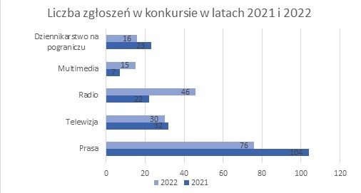 Liczba prac 2021 i 2022