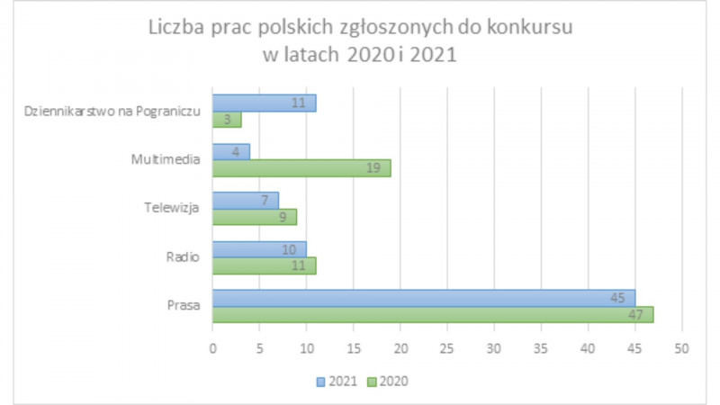 188 zgłoszeń w konkursie o Polsko-Niemiecką Nagrodę Dziennikarską 2021
